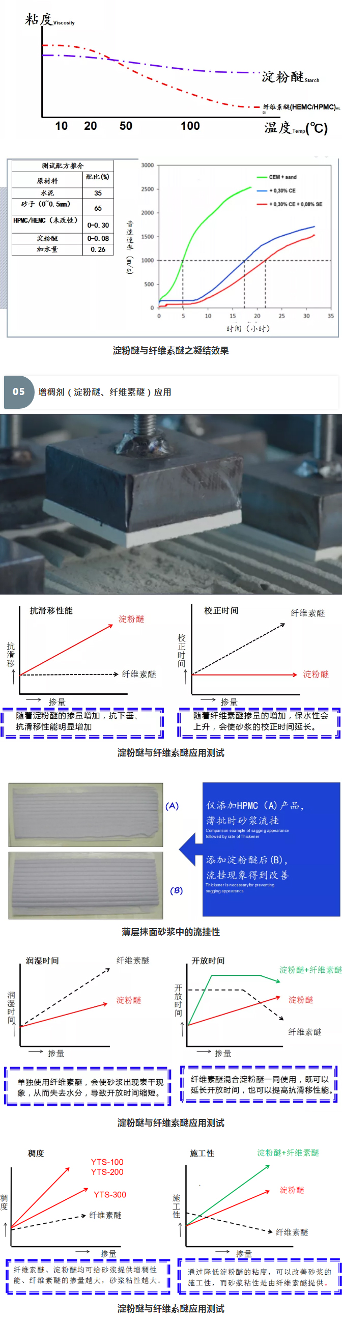 砂漿中纖維素醚與淀粉醚起到何種作用？多圖數(shù)據(jù)解析來襲！_09